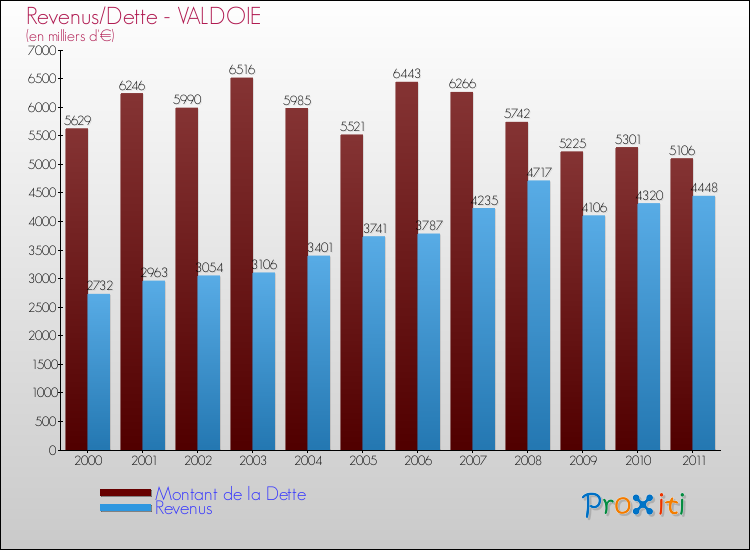 Evolution comparée de la dette et des revenus pour la commune de VALDOIE de 2000 à 2011 Comparaison de la dette et des revenus pour VALDOIE de 2000 à 2011