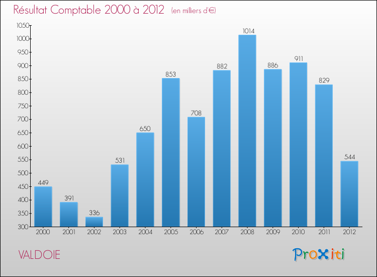 Evolution du résultat comptable pour la commune de VALDOIE de 2000 à 2012 Evolution du résultat comptable pour VALDOIE de 2000 à 2012