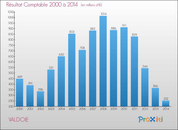 Evolution du résultat comptable pour la commune de VALDOIE de 2000 à 2014 Evolution du résultat comptable pour VALDOIE de 2000 à 2014