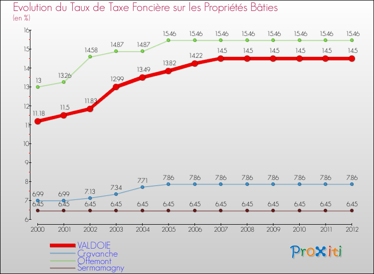 Evolution du taux de la taxe foncière sur le bati pour VALDOIE et les communes proches de 2000 à 2012 Comparaison des taux de taxe foncière sur le bati pour VALDOIE et les communes voisines de 2000 à 2012