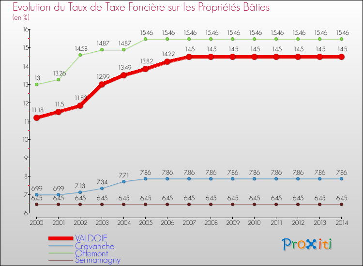 Evolution du taux de la taxe foncière sur le bati pour VALDOIE et les communes proches de 2000 à 2014 Comparaison des taux de taxe foncière sur le bati pour VALDOIE et les communes voisines de 2000 à 2014