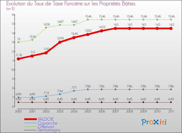 Evolution du taux de la taxe foncière sur le bati pour VALDOIE et les communes proches Comparaison des taux de taxe foncière sur le bati pour VALDOIE et les communes voisines