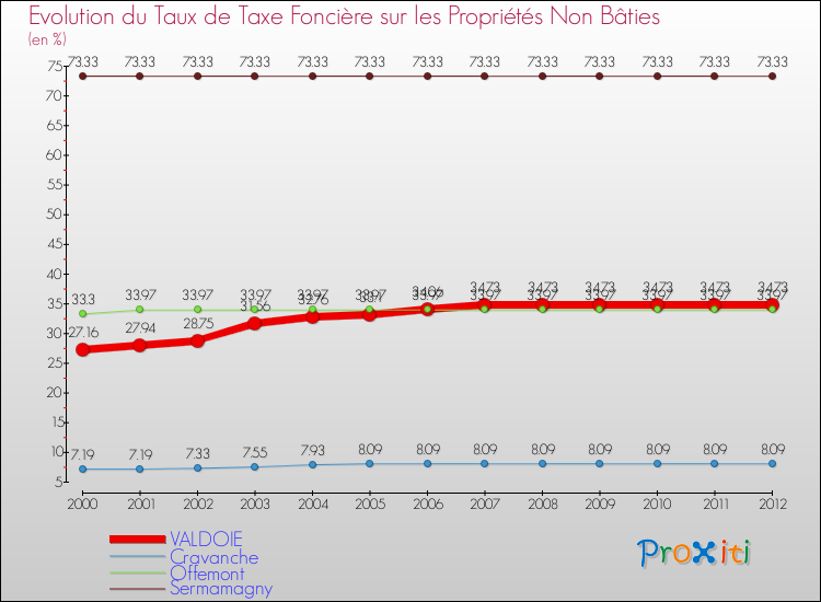 Evolution du taux de la taxe foncière sur les immeubles et terrains non batis pour VALDOIE et les communes proches de 2000 à 2012 Comparaison des taux de la taxe foncière sur les immeubles et terrains non batis pour VALDOIE et les communes voisines de 2000 à 2012