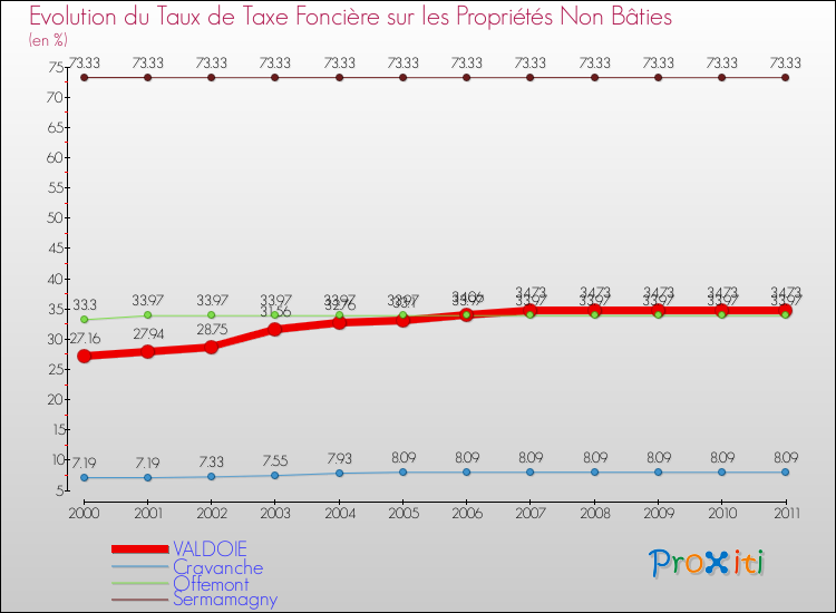Evolution du taux de la taxe foncière sur les immeubles et terrains non batis pour VALDOIE et les communes proches Comparaison des taux de la taxe foncière sur les immeubles et terrains non batis pour VALDOIE et les communes voisines