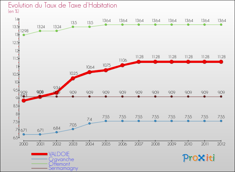 Evolution du taux de la taxe d'habitation pour VALDOIE et les communes proches Comparaison des taux de la taxe d'habitation pour VALDOIE et les communes voisines