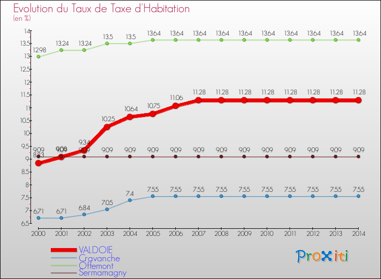 Evolution du taux de la taxe d'habitation pour VALDOIE et les communes proches de 2000 à 2014 Comparaison des taux de la taxe d'habitation pour VALDOIE et les communes voisines de 2000 à 2014