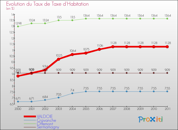 Evolution du taux de la taxe d'habitation pour VALDOIE et les communes proches Comparaison des taux de la taxe d'habitation pour VALDOIE et les communes voisines