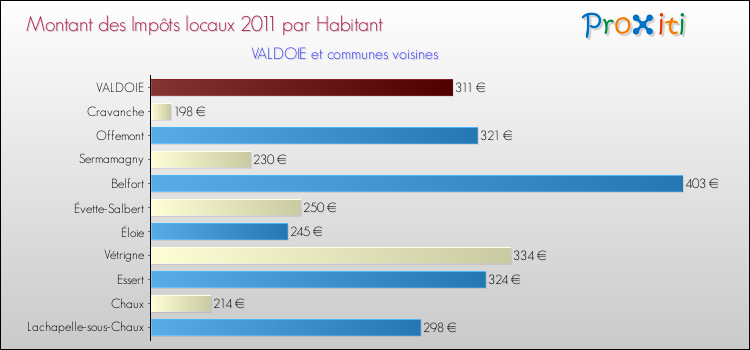 Montant des impôts locaux par Habitant pour VALDOIE et les communes proches Comparaison des impôts locaux par habitant pour VALDOIE et les communes voisines