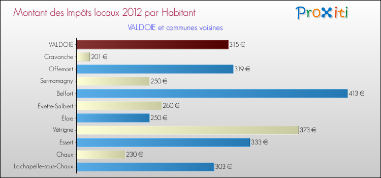 Montant des impôts locaux par Habitant pour VALDOIE et les communes proches Comparaison des impôts locaux par habitant pour VALDOIE et les communes voisines