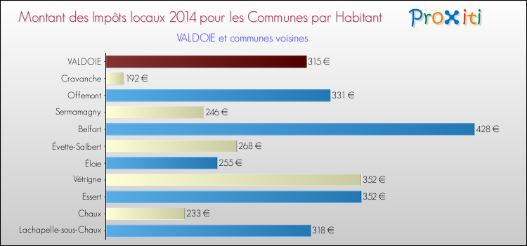Montant des impôts locaux par Habitant pour VALDOIE et les communes proches en 2014 Comparaison des impôts locaux par habitant pour VALDOIE et les communes voisines en 2014