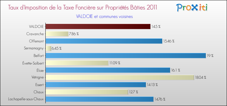 Taux d'imposition de la taxe foncière sur le bati 2011 pour VALDOIE et les communes proches Comparaison des taux d'imposition de la taxe foncière sur le bati 2011 pour VALDOIE et les communes voisines