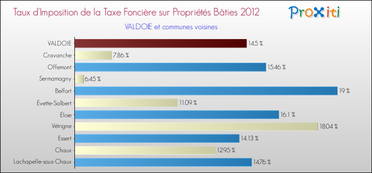 Taux d'imposition de la taxe foncière sur le bati 2012 pour VALDOIE et les communes proches Comparaison des taux d'imposition de la taxe foncière sur le bati 2012 pour VALDOIE et les communes voisines