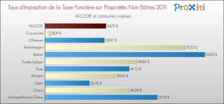 Taux d'imposition de la taxe foncière sur les immeubles et terrains non batis 2011 pour VALDOIE et les communes proches Comparaison des taux d'imposition de la taxe foncière sur les immeubles et terrains non batis 2011 pour VALDOIE et les communes voisines