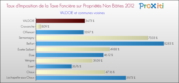 Taux d'imposition de la taxe foncière sur les immeubles et terrains non batis 2012 pour VALDOIE et les communes proches Comparaison des taux d'imposition de la taxe foncière sur les immeubles et terrains non batis 2012 pour VALDOIE et les communes voisines