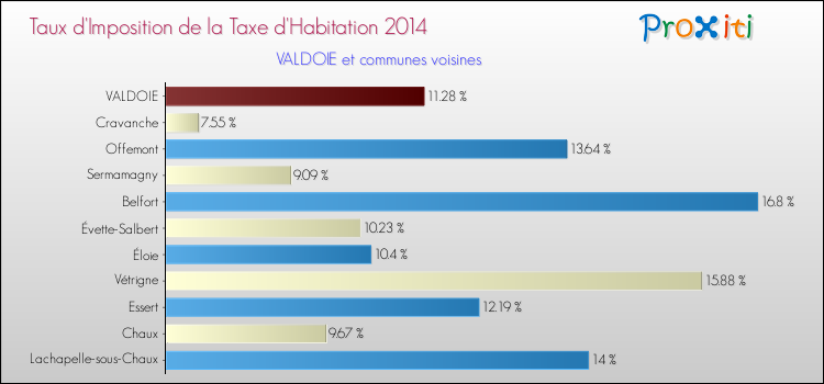 Taux d'imposition de la taxe d'habitation 2014 pour VALDOIE et les communes proches Comparaison des taux d'imposition de la taxe d'habitation 2014 pour VALDOIE et les communes voisines