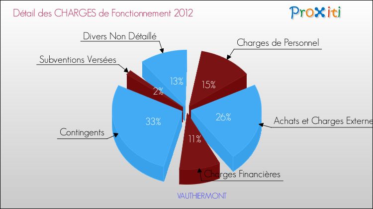 Décomposition des Charges de Fonctionnement 2012 de la commune de VAUTHIERMONT Charges de Fonctionnement 2012 pour la commune de VAUTHIERMONT