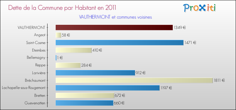 Dette par habitant de la commune en 2011 pour VAUTHIERMONT et les communes proches Comparaison de la dette par habitant de la commune en 2011 pour VAUTHIERMONT et les communes voisines