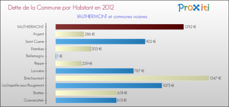 Dette par habitant de la commune en 2012 pour VAUTHIERMONT et les communes proches Comparaison de la dette par habitant de la commune en 2012 pour VAUTHIERMONT et les communes voisines