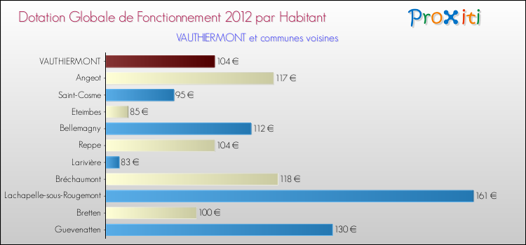 Montant des dotations globales de fonctionnement DGF par Habitant pour VAUTHIERMONT et les communes proches Comparaison des des dotations globales de fonctionnement DGF par habitant pour VAUTHIERMONT et les communes voisines