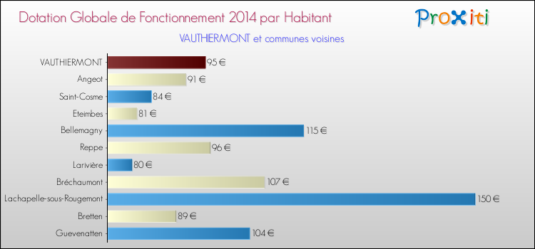 Montant des dotations globales de fonctionnement DGF par Habitant pour VAUTHIERMONT et les communes proches en 2014. Comparaison des des dotations globales de fonctionnement DGF par habitant pour VAUTHIERMONT et les communes voisines en 2014.