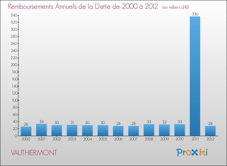 Evolution de l'annuité de la dette pour la commune de VAUTHIERMONT de 2000 à 2012 Annuités de la dette pour VAUTHIERMONT de 2000 à 2012
