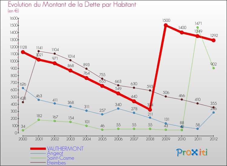 Evolution de la dette par habitant pour la commune de VAUTHIERMONT et les communes proches de 2000 à 2012 Comparaison de la dette par habitant pour VAUTHIERMONT et les communes voisines de 2000 à 2012