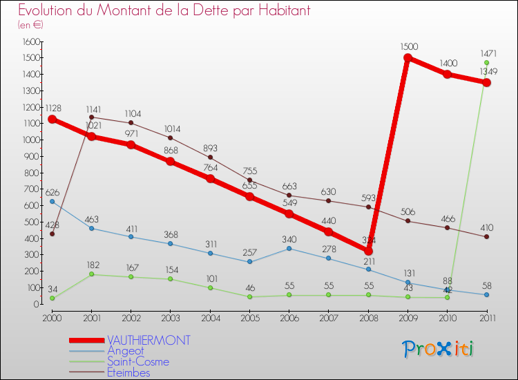Evolution de la dette par habitant pour la commune de VAUTHIERMONT et les communes proches Comparaison de la dette par habitant pour VAUTHIERMONT et les communes voisines