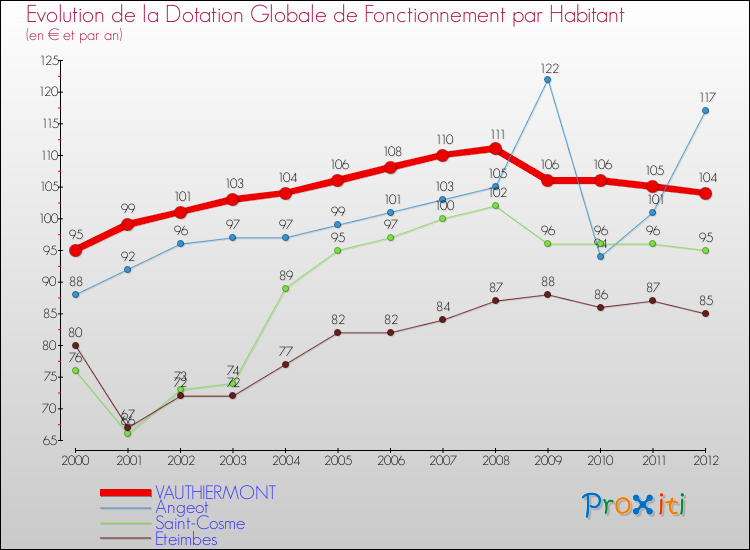 Evolution et montant de la dotation globale de fonctionnement par Habitant pour VAUTHIERMONT et les communes proches Comparaison des dotations globales de fonctionnement par habitant pour VAUTHIERMONT et les communes voisines