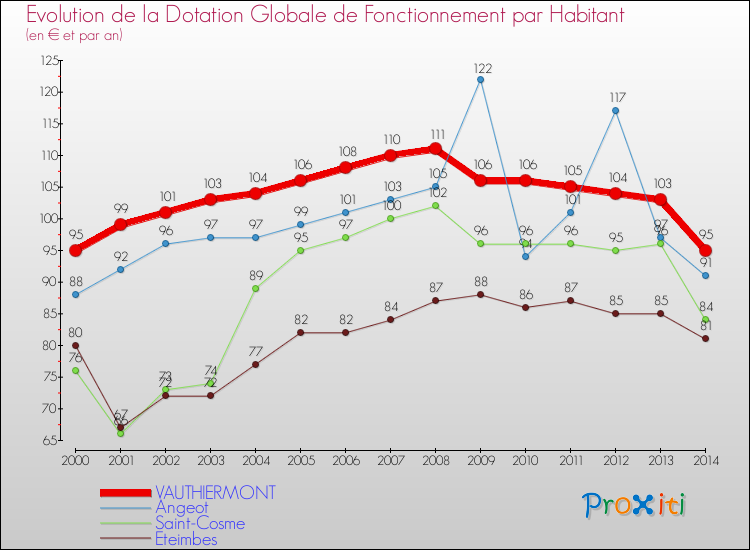 Evolution et montant de la dotation globale de fonctionnement par Habitant pour VAUTHIERMONT et les communes proches de 2000 à 2014. Comparaison des dotations globales de fonctionnement par habitant pour VAUTHIERMONT et les communes voisines de 2000 à 2014.