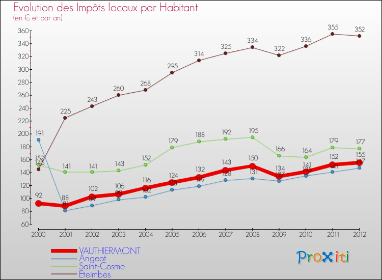 Evolution et montant des impôts locaux par Habitant pour VAUTHIERMONT et les communes proches Comparaison des impôts locaux par habitant pour VAUTHIERMONT et les communes voisines
