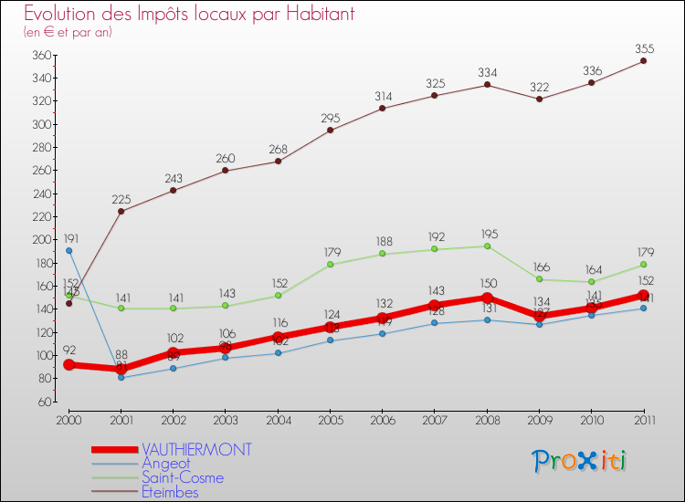 Evolution et montant des impôts locaux par Habitant pour VAUTHIERMONT et les communes proches Comparaison des impôts locaux par habitant pour VAUTHIERMONT et les communes voisines