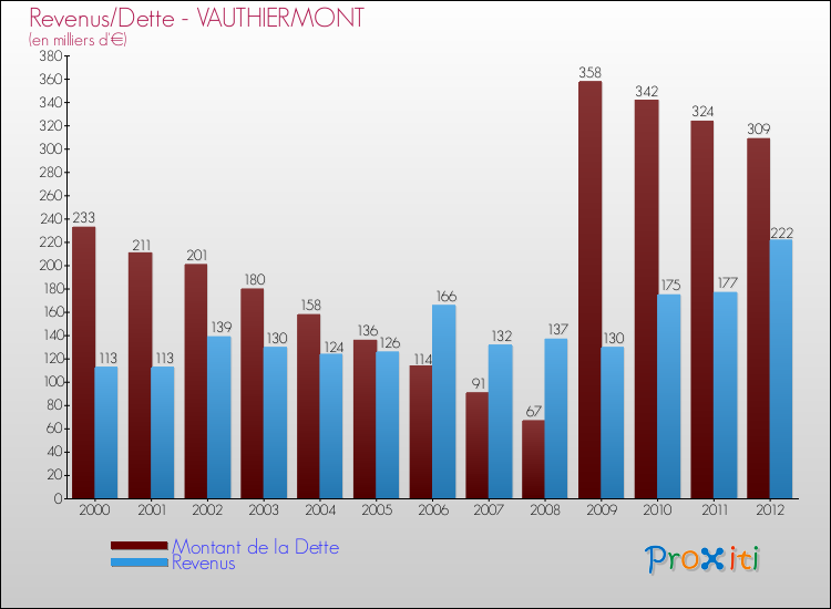 Evolution comparée de la dette et des revenus pour la commune de VAUTHIERMONT de 2000 à 2012 Comparaison de la dette et des revenus pour VAUTHIERMONT de 2000 à 2012
