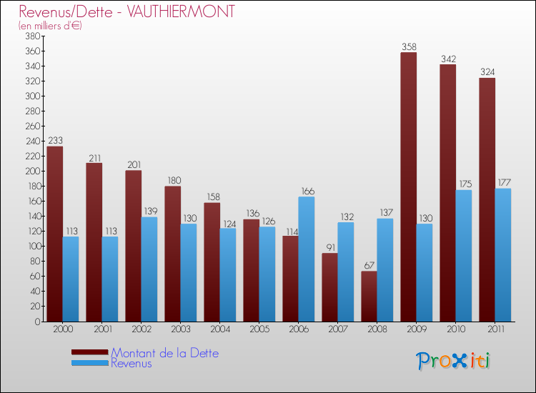 Evolution comparée de la dette et des revenus pour la commune de VAUTHIERMONT de 2000 à 2011 Comparaison de la dette et des revenus pour VAUTHIERMONT de 2000 à 2011