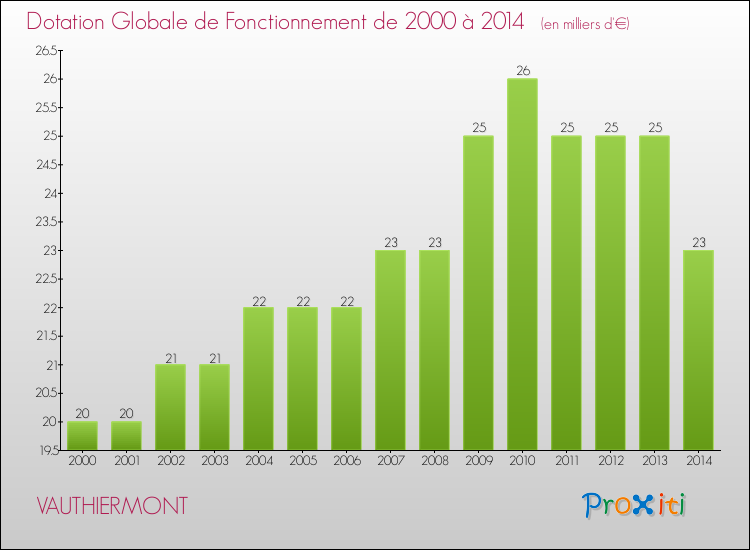 Evolution du montant de la Dotation Globale de Fonctionnement pour la commune de VAUTHIERMONT de 2000 à 2014 Evolution du montant de la Dotation Globale de Fonctionnement pour VAUTHIERMONT de 2000 à 2014