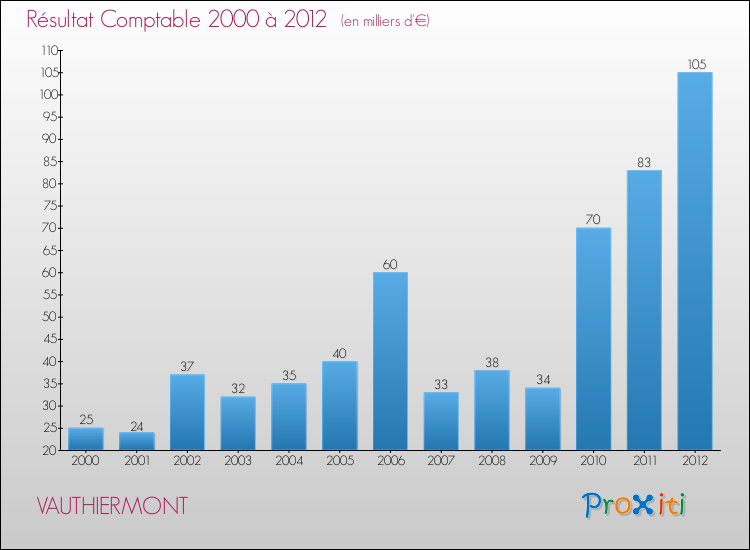 Evolution du résultat comptable pour la commune de VAUTHIERMONT de 2000 à 2012 Evolution du résultat comptable pour VAUTHIERMONT de 2000 à 2012