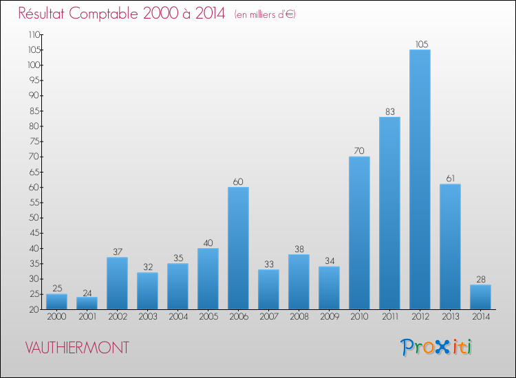 Evolution du résultat comptable pour la commune de VAUTHIERMONT de 2000 à 2014 Evolution du résultat comptable pour VAUTHIERMONT de 2000 à 2014
