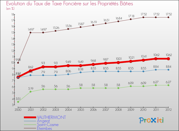 Evolution du taux de la taxe foncière sur le bati pour VAUTHIERMONT et les communes proches de 2000 à 2012 Comparaison des taux de taxe foncière sur le bati pour VAUTHIERMONT et les communes voisines de 2000 à 2012