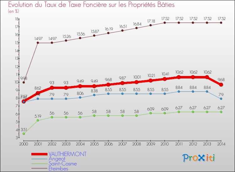 Evolution du taux de la taxe foncière sur le bati pour VAUTHIERMONT et les communes proches de 2000 à 2014 Comparaison des taux de taxe foncière sur le bati pour VAUTHIERMONT et les communes voisines de 2000 à 2014