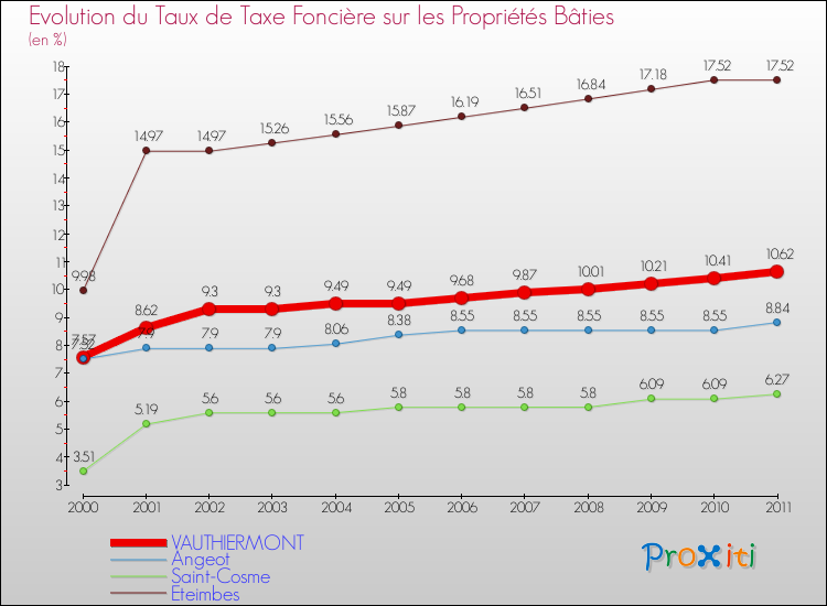 Evolution du taux de la taxe foncière sur le bati pour VAUTHIERMONT et les communes proches Comparaison des taux de taxe foncière sur le bati pour VAUTHIERMONT et les communes voisines