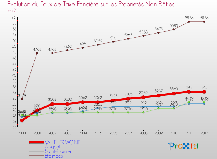Evolution du taux de la taxe foncière sur les immeubles et terrains non batis pour VAUTHIERMONT et les communes proches de 2000 à 2012 Comparaison des taux de la taxe foncière sur les immeubles et terrains non batis pour VAUTHIERMONT et les communes voisines de 2000 à 2012