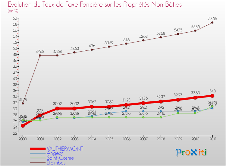 Evolution du taux de la taxe foncière sur les immeubles et terrains non batis pour VAUTHIERMONT et les communes proches Comparaison des taux de la taxe foncière sur les immeubles et terrains non batis pour VAUTHIERMONT et les communes voisines