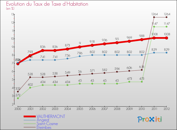 Evolution du taux de la taxe d'habitation pour VAUTHIERMONT et les communes proches Comparaison des taux de la taxe d'habitation pour VAUTHIERMONT et les communes voisines
