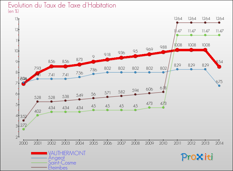 Evolution du taux de la taxe d'habitation pour VAUTHIERMONT et les communes proches de 2000 à 2014 Comparaison des taux de la taxe d'habitation pour VAUTHIERMONT et les communes voisines de 2000 à 2014