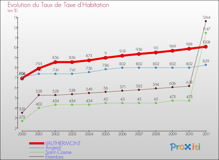 Evolution du taux de la taxe d'habitation pour VAUTHIERMONT et les communes proches Comparaison des taux de la taxe d'habitation pour VAUTHIERMONT et les communes voisines