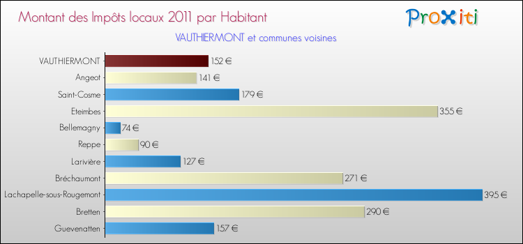 Montant des impôts locaux par Habitant pour VAUTHIERMONT et les communes proches Comparaison des impôts locaux par habitant pour VAUTHIERMONT et les communes voisines