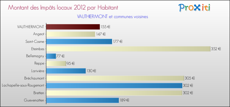 Montant des impôts locaux par Habitant pour VAUTHIERMONT et les communes proches Comparaison des impôts locaux par habitant pour VAUTHIERMONT et les communes voisines
