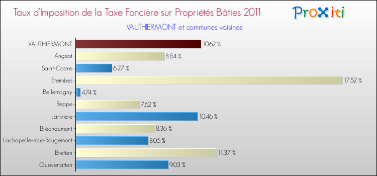 Taux d'imposition de la taxe foncière sur le bati 2011 pour VAUTHIERMONT et les communes proches Comparaison des taux d'imposition de la taxe foncière sur le bati 2011 pour VAUTHIERMONT et les communes voisines