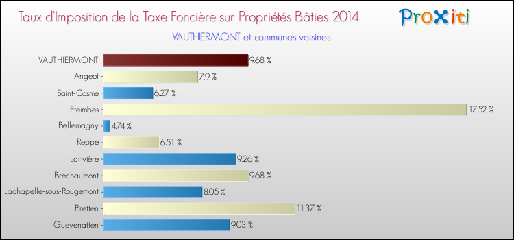 Taux d'imposition de la taxe foncière sur le bati 2014 pour VAUTHIERMONT et les communes proches Comparaison des taux d'imposition de la taxe foncière sur le bati 2014 pour VAUTHIERMONT et les communes voisines