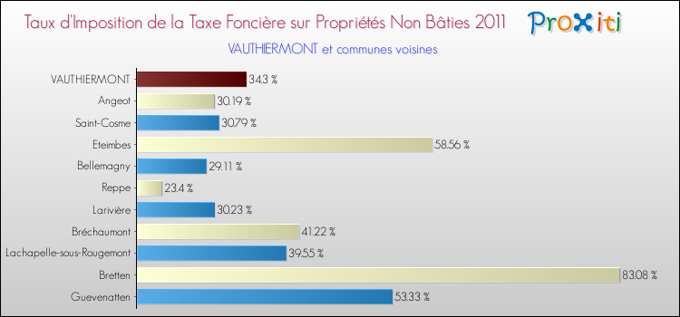 Taux d'imposition de la taxe foncière sur les immeubles et terrains non batis 2011 pour VAUTHIERMONT et les communes proches Comparaison des taux d'imposition de la taxe foncière sur les immeubles et terrains non batis 2011 pour VAUTHIERMONT et les communes voisines