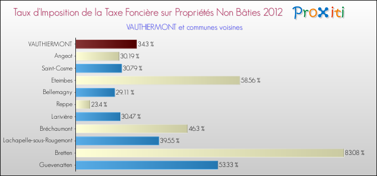 Taux d'imposition de la taxe foncière sur les immeubles et terrains non batis 2012 pour VAUTHIERMONT et les communes proches Comparaison des taux d'imposition de la taxe foncière sur les immeubles et terrains non batis 2012 pour VAUTHIERMONT et les communes voisines